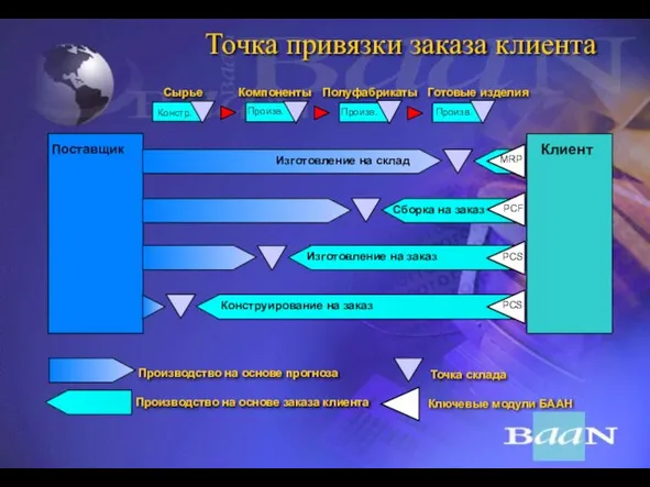 Точка привязки заказа клиента Констр. Произв. Произв. Произв. Производство на основе прогноза