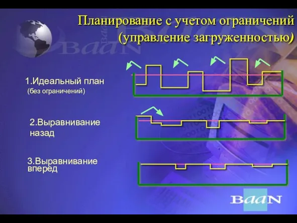 Планирование с учетом ограничений (управление загруженностью)