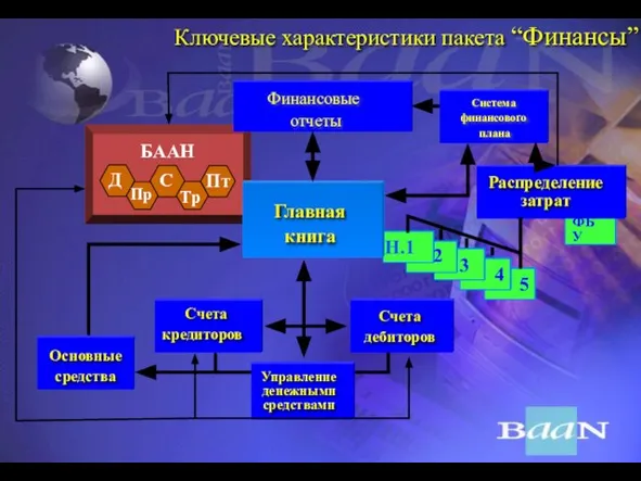 Ключевые характеристики пакета “Финансы” 5 4 4 Основные средства Счета кредиторов Управление