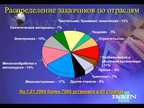 Распределение заказчиков по отраслям Пищевая - 5% Текстильная, бумажная, химическая - 13%