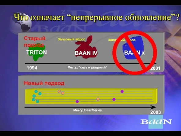 Что означает “непрерывное обновление”?