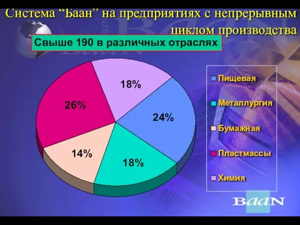 Система “Баан” на предприятиях с непрерывным циклом производства Пищевая Металлургия Бумажная Пластмассы