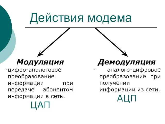 Действия модема Модуляция цифро-аналоговое преобразование информации при передаче абонентом информации в сеть.