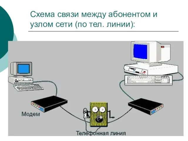 Схема связи между абонентом и узлом сети (по тел. линии):