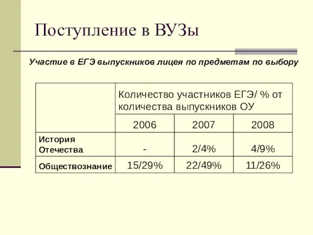 Поступление в ВУЗы Участие в ЕГЭ выпускников лицея по предметам по выбору