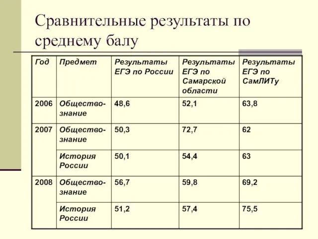 Сравнительные результаты по среднему балу