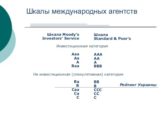 Шкалы международных агентств Шкала Moody’s Investors’ Service Aaa Aa A Baa Ba