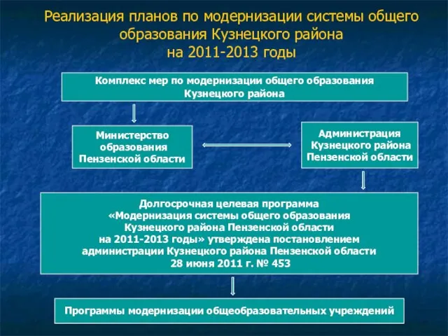Реализация планов по модернизации системы общего образования Кузнецкого района на 2011-2013 годы