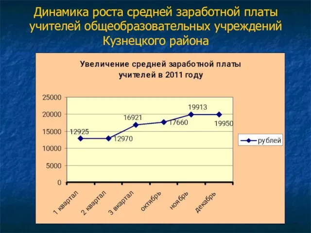 Динамика роста средней заработной платы учителей общеобразовательных учреждений Кузнецкого района
