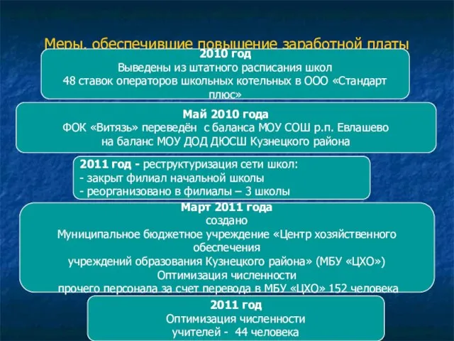 Меры, обеспечившие повышение заработной платы учителей Кузнецкого района в 2011 году 2011