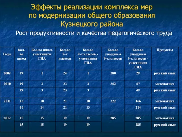 Эффекты реализации комплекса мер по модернизации общего образования Кузнецкого района Рост продуктивности