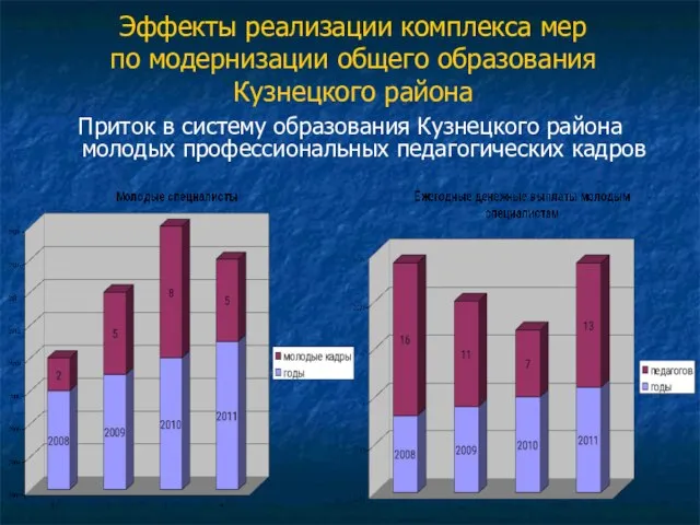 Эффекты реализации комплекса мер по модернизации общего образования Кузнецкого района Приток в