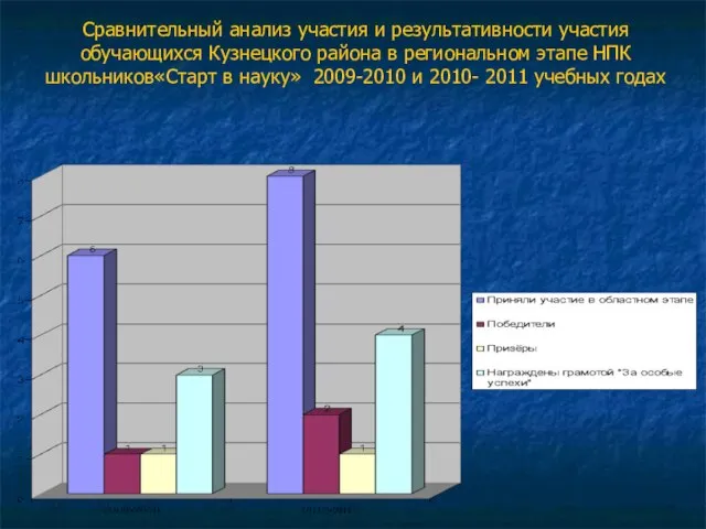 Сравнительный анализ участия и результативности участия обучающихся Кузнецкого района в региональном этапе