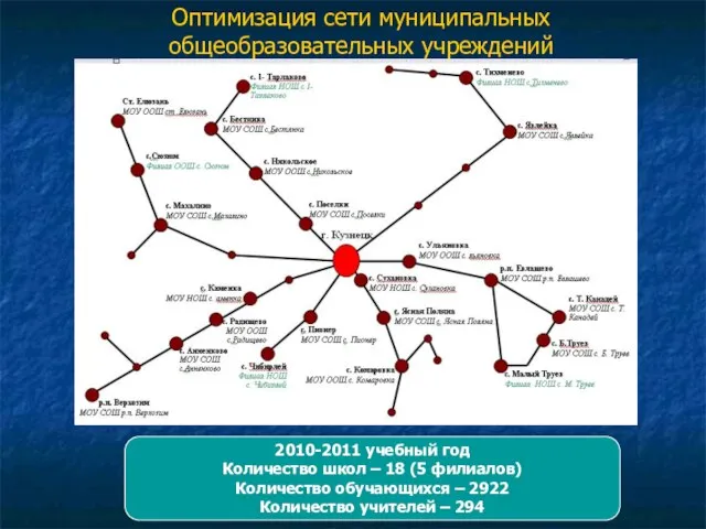 2010-2011 учебный год Количество школ – 18 (5 филиалов) Количество обучающихся –