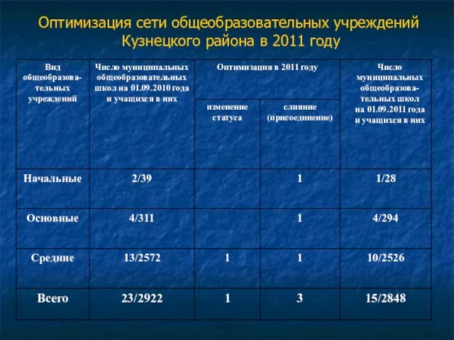 Оптимизация сети общеобразовательных учреждений Кузнецкого района в 2011 году