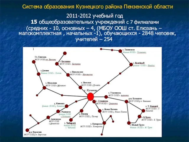 Система образования Кузнецкого района Пензенской области 2011-2012 учебный год 15 общеобразовательных учреждений