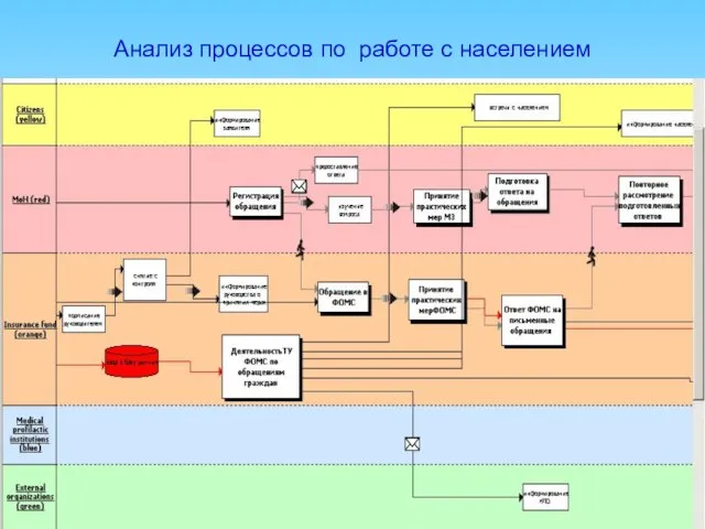 Анализ процессов по работе с населением