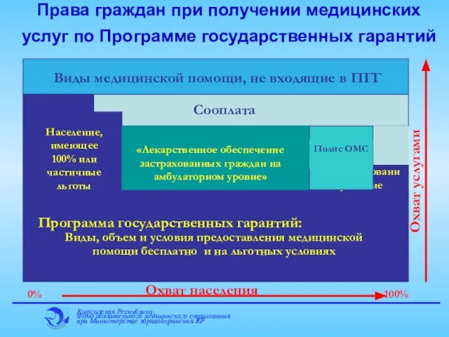 Права граждан при получении медицинских услуг по Программе государственных гарантий 0% 100%