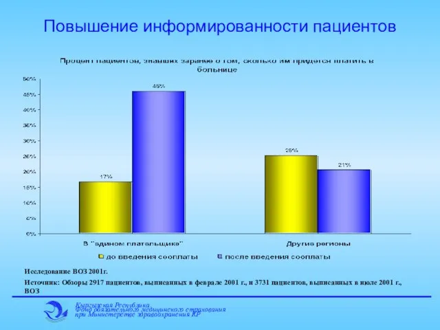 Повышение информированности пациентов Исследование ВОЗ 2001г. Источник: Обзоры 2917 пациентов, выписанных в