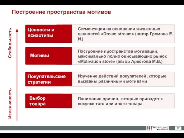 Построение пространства мотивов Сегментация на основании жизненных ценностей «Dream stream» (автор Громова