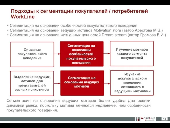 Подходы к сегментации покупателей / потребителей WorkLine Выделение ведущих мотивов для представителей