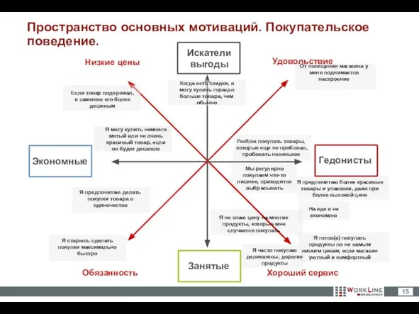 Пространство основных мотиваций. Покупательское поведение.