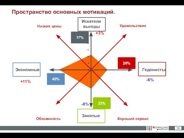 Пространство основных мотиваций. Искатели выгоды Экономные Гедонисты Занятые Удовольствие Низкие цены Обязанность