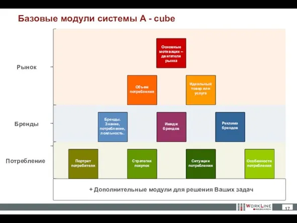 Базовые модули системы A - cube Стратегия покупок Особенности потребления Рынок Бренды