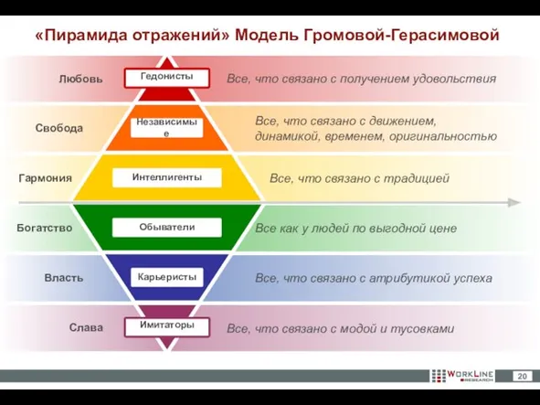 «Пирамида отражений» Модель Громовой-Герасимовой Гармония Обыватели Независимые Гедонисты Интеллигенты Карьеристы Имитаторы Свобода