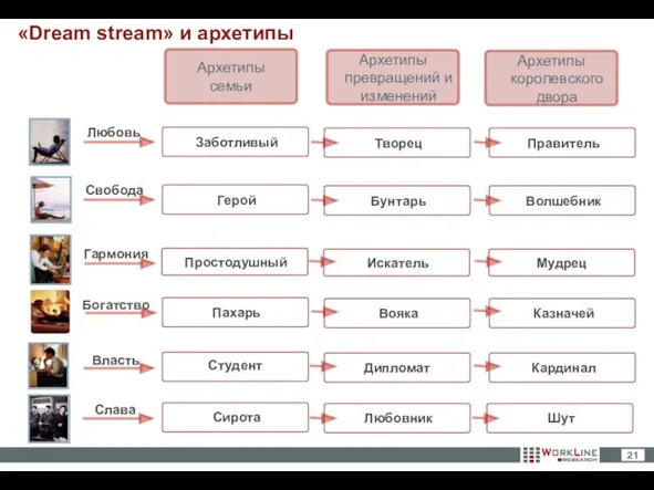 «Dream stream» и архетипы Архетипы семьи Простодушный Студент Герой Сирота Пахарь Искатель