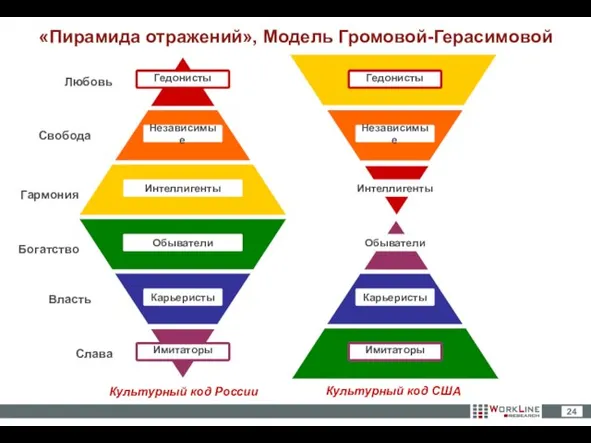 Обыватели Независимые Гедонисты Интеллигенты Карьеристы Имитаторы «Пирамида отражений», Модель Громовой-Герасимовой Гармония Свобода