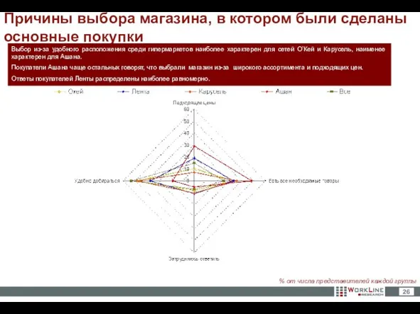 % от числа представителей каждой группы Выбор из-за удобного расположения среди гипермаркетов