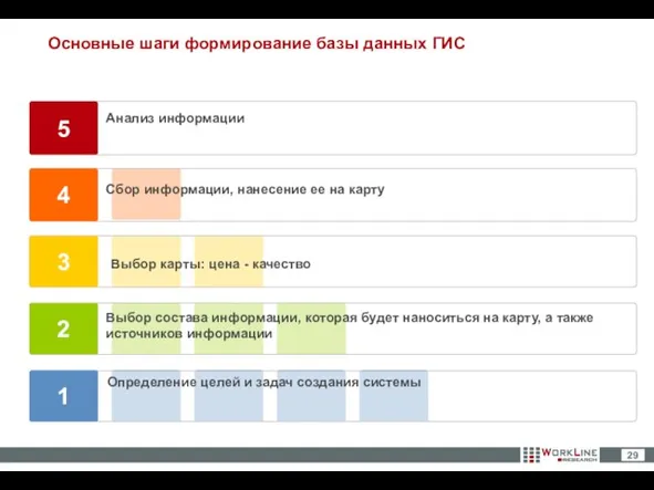 Анализ информации Сбор информации, нанесение ее на карту Выбор карты: цена -