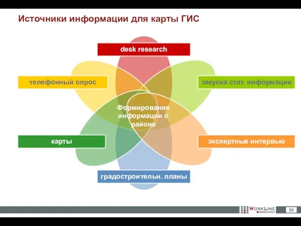 Источники информации для карты ГИС телефонный опрос закупка стат. информации градостроительн. планы