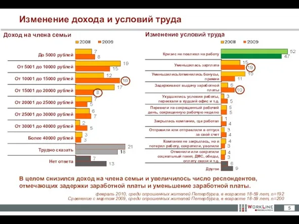 Изменение дохода и условий труда февраль 2010, среди опрошенных жителей Петербурга, в