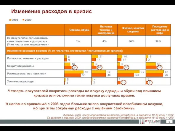 Изменение расходов в кризис Четверть покупателей сократили расходы на покупку одежды и