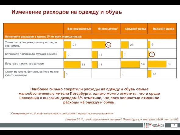 Изменение расходов на одежду и обувь Наиболее сильно сократили расходы на одежду