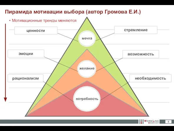 Пирамида мотивации выбора (автор Громова Е.И.) Мотивационные тренды меняются