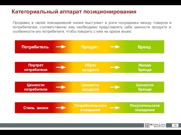 Категориальный аппарат позиционирования Продавец в своей повседневной жизни выступает в роли посредника