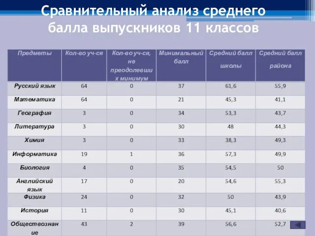 Сравнительный анализ среднего балла выпускников 11 классов