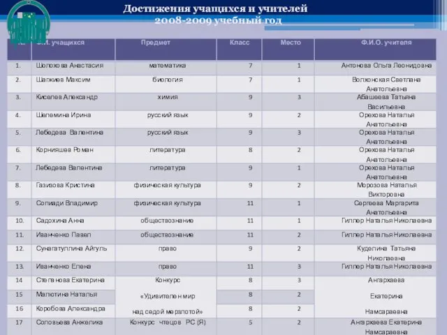 Достижения учащихся и учителей 2008-2009 учебный год