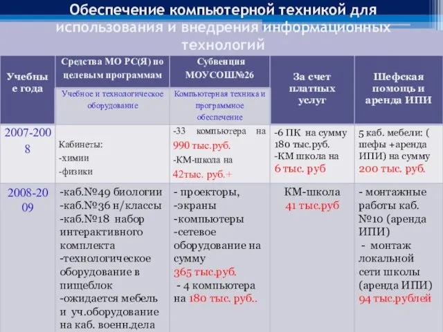 Обеспечение компьютерной техникой для использования и внедрения информационных технологий