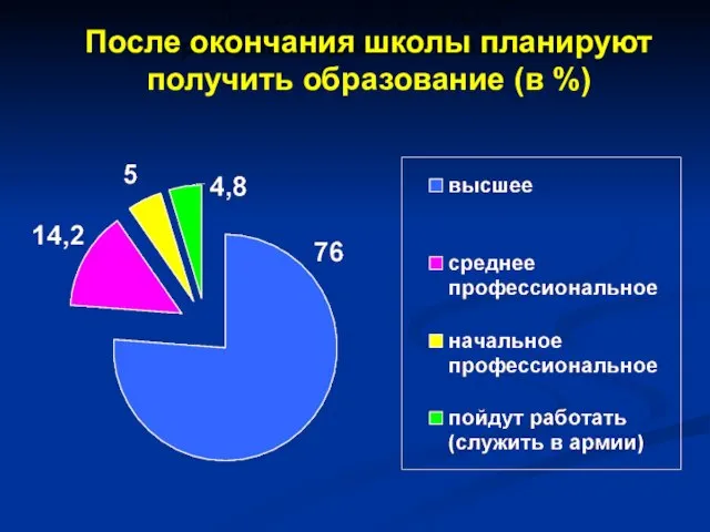 Основные приоритеты и принципы бюджетной политики После окончания школы планируют получить образование (в %)