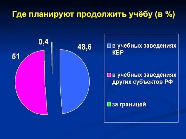 Основные приоритеты и принципы бюджетной политики Где планируют продолжить учёбу (в %)