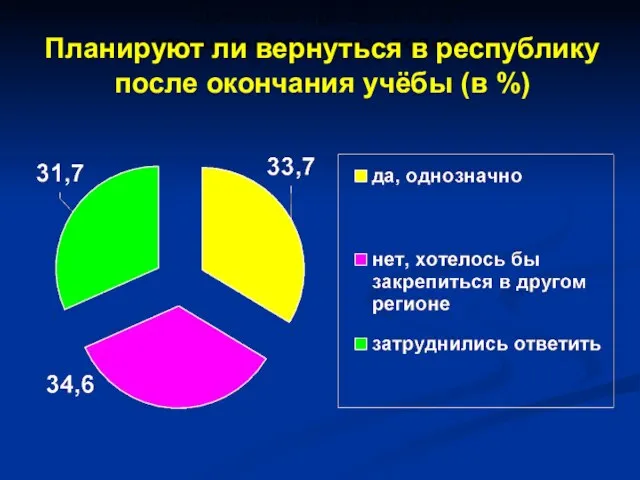 Основные приоритеты и принципы бюджетной политики Планируют ли вернуться в республику после окончания учёбы (в %)