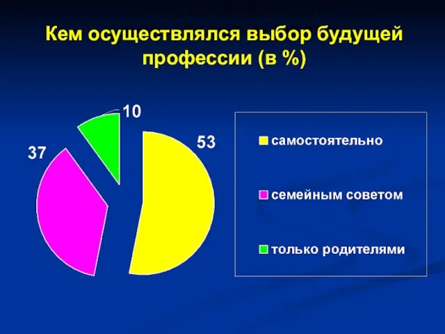 Основные приоритеты и принципы бюджетной политики Кем осуществлялся выбор будущей профессии (в %)