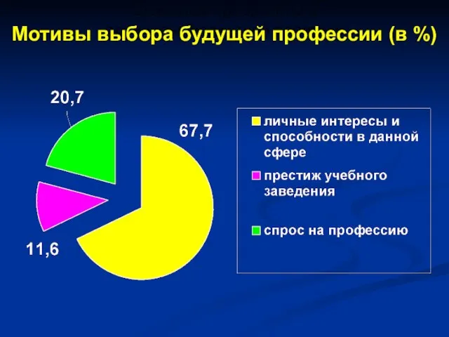 Основные приоритеты и принципы бюджетной политики Мотивы выбора будущей профессии (в %)