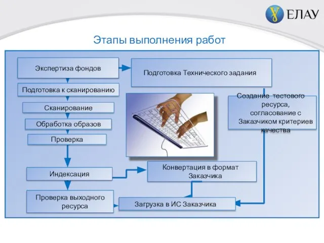 Этапы выполнения работ Конвертация в формат Заказчика Индексация Проверка Обработка образов Сканирование