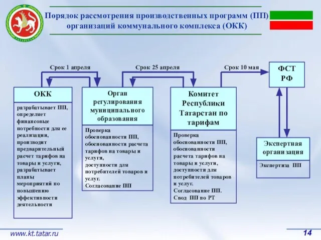 Порядок рассмотрения производственных программ (ПП) организаций коммунального комплекса (ОКК) Орган регулирования муниципального