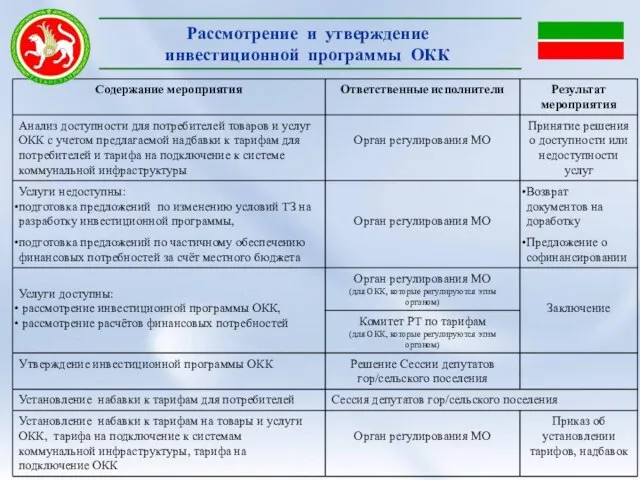 Рассмотрение и утверждение инвестиционной программы ОКК